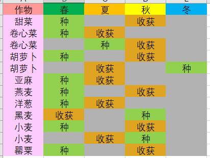 中世纪王朝所有农作物的种植收获时间是什么时候_全农作物种植收获时